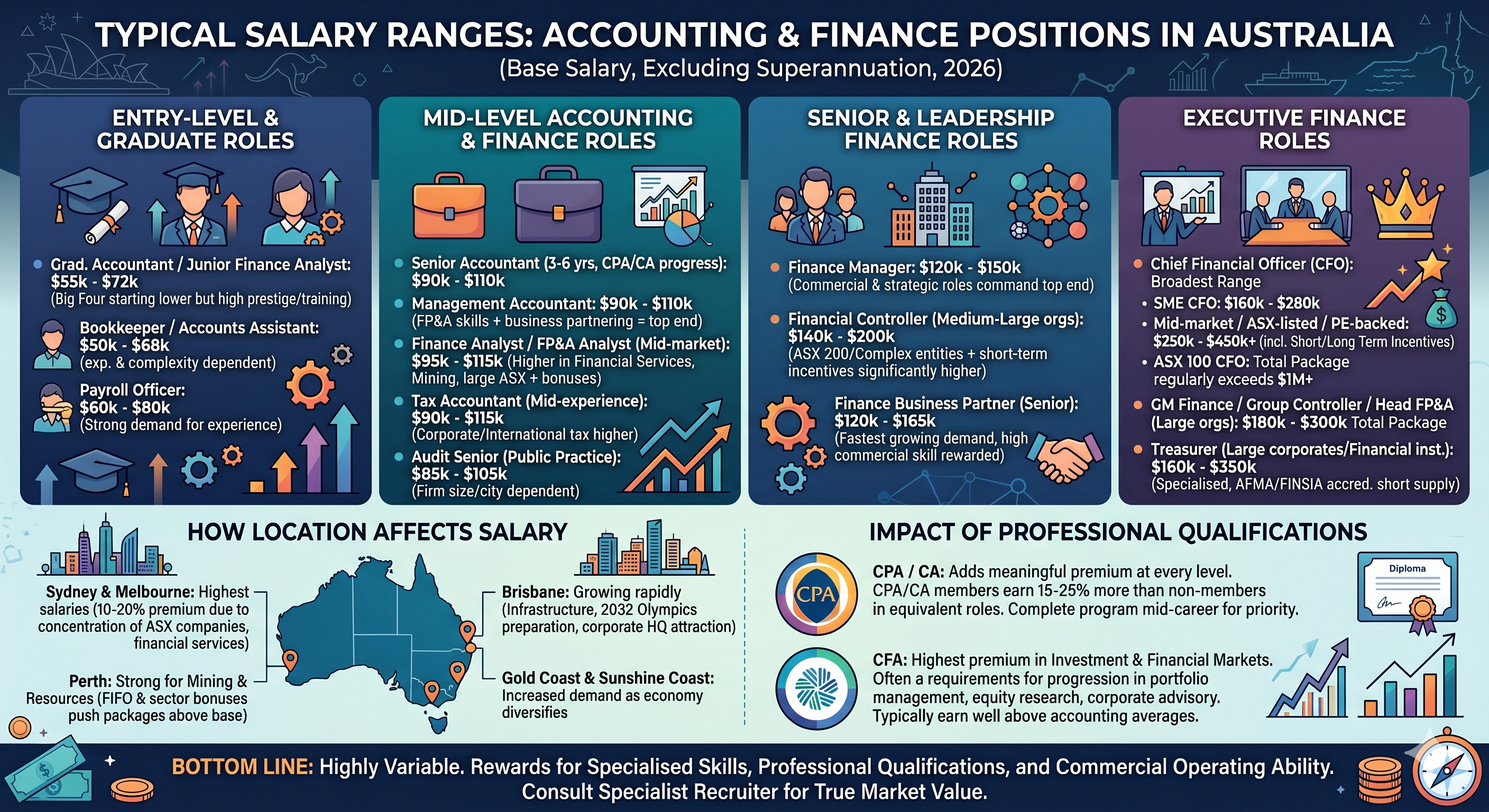 What Are the Typical Salary Ranges for Accounting and Finance Positions in Australia? Image
