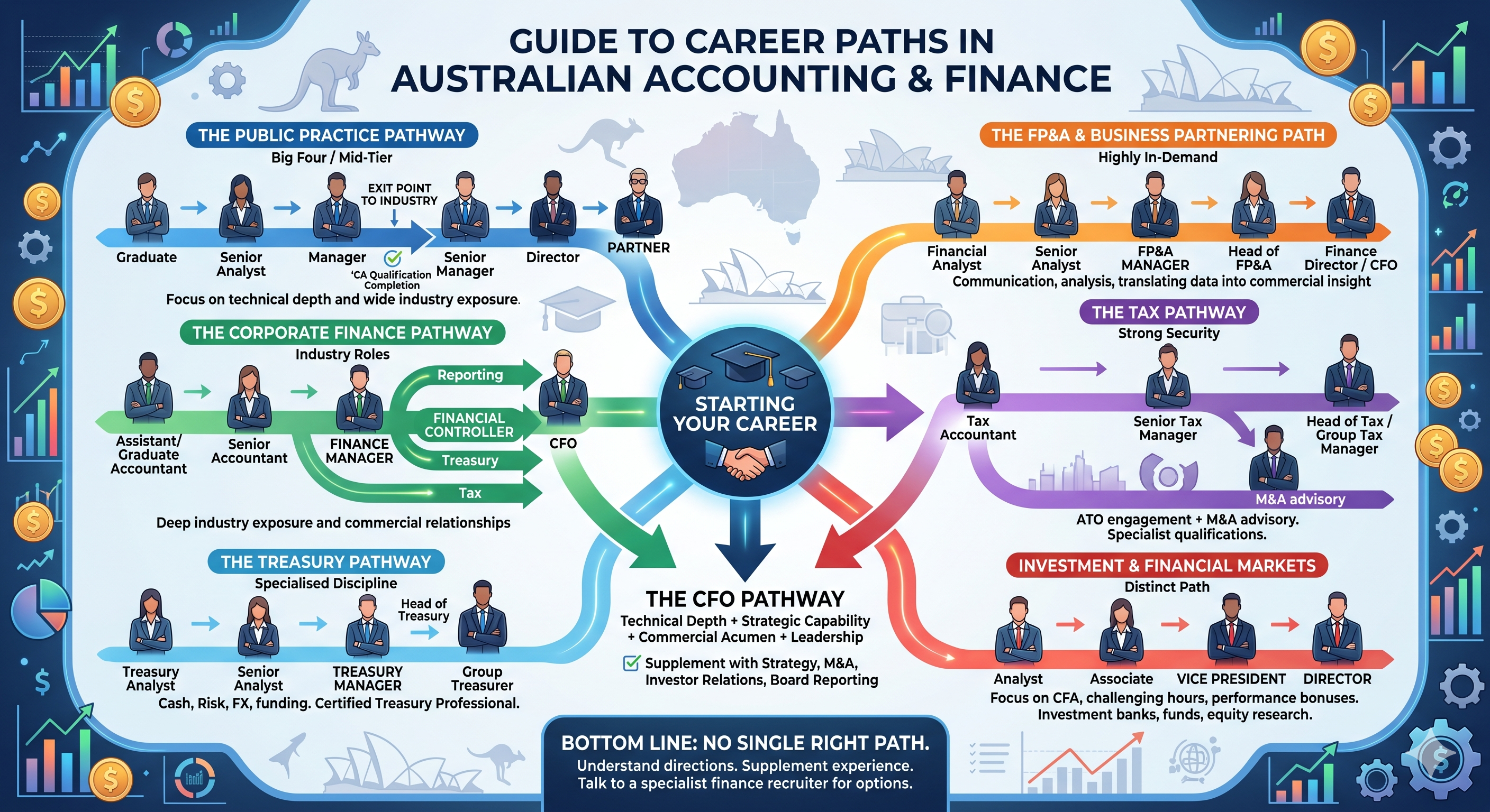 What Are the Common Career Paths in Accounting and Finance? Image