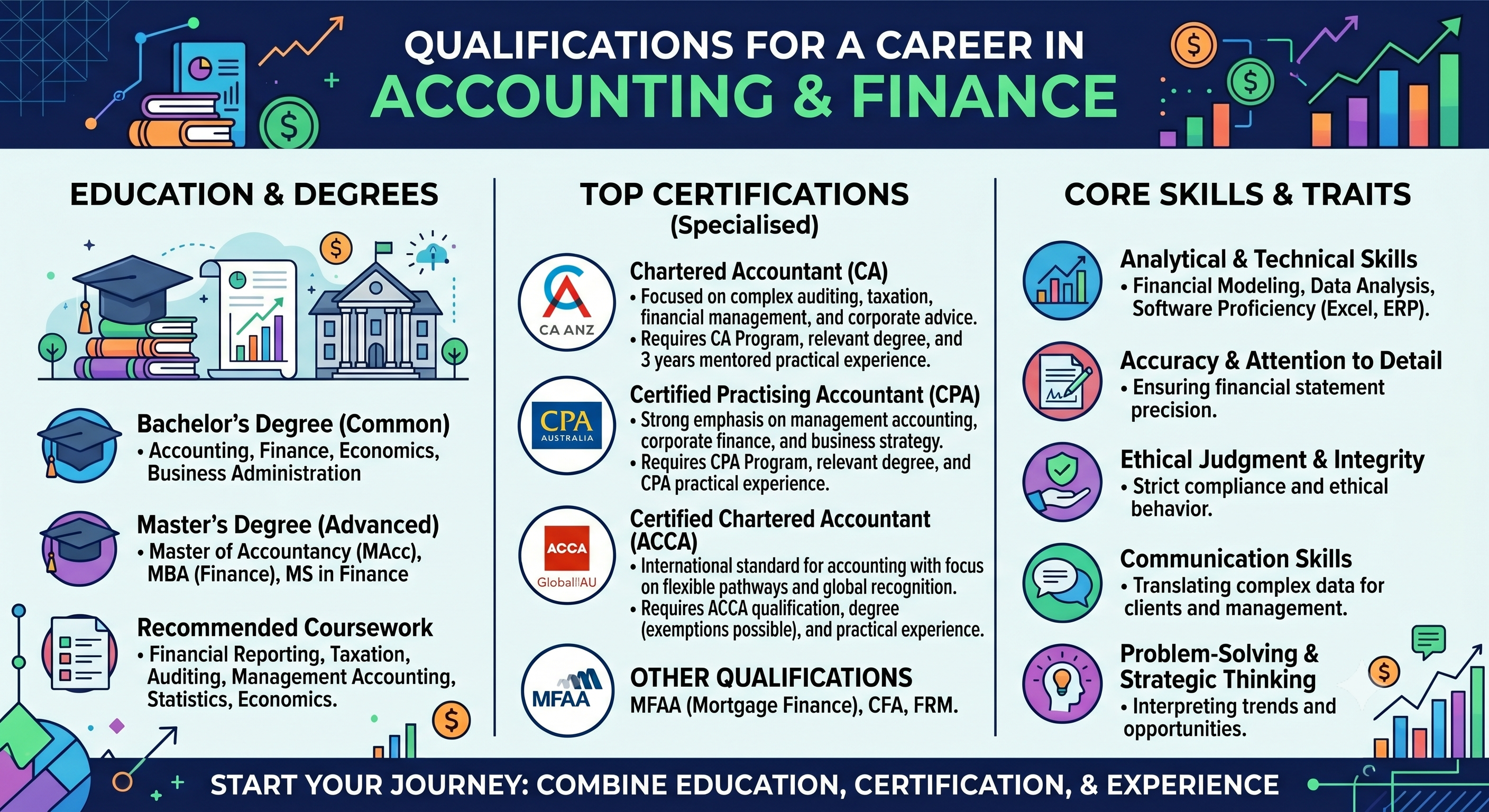 What Qualifications Do I Need for a Career in Accounting and Finance? Image